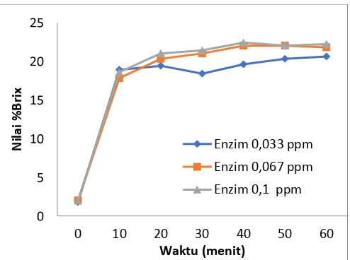 Gambar 4. 4 Kurva peningkatan konsentrasi gula total pada proses likuifikasi dengan 