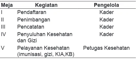 Tabel 1. Sistem 5 (Lima) Meja kegiatan Posyandu di Provinsi Bali, tahun 2008