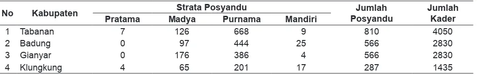Tabel 2. Distribusi Jumlah Kader Posyandu di 4 Kabupaten Tahun 2008