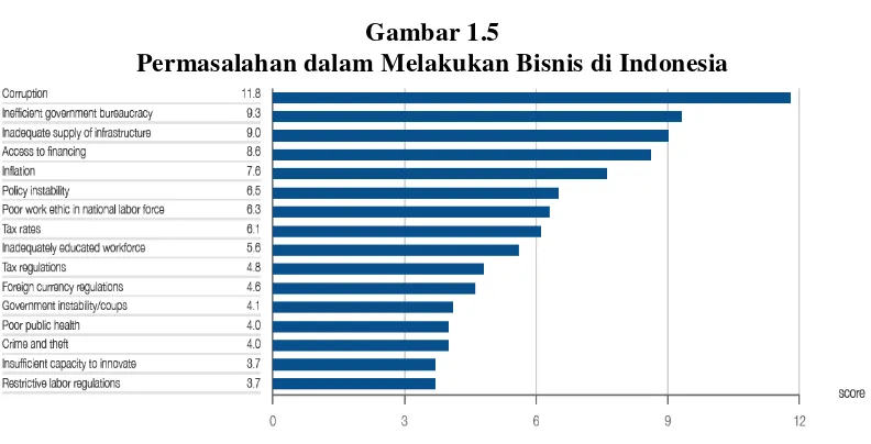 Gambar 1.5 Permasalahan dalam Melakukan Bisnis di Indonesia 