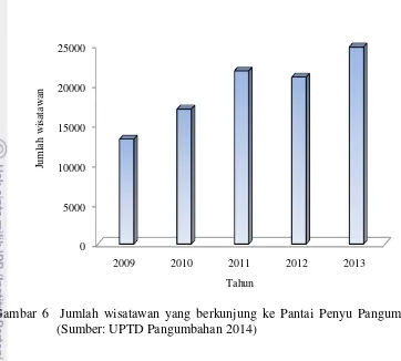 Tabel 2  Jumlah bangunan vila di Pantai Penyu Pangumbahan (Sumber: 