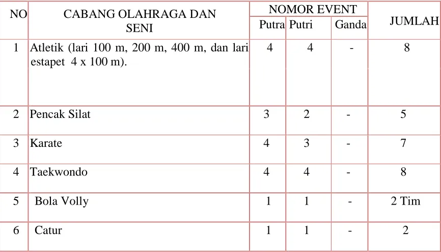 Tabel. 1 Daftar cabang olahraga yang dilombakan  