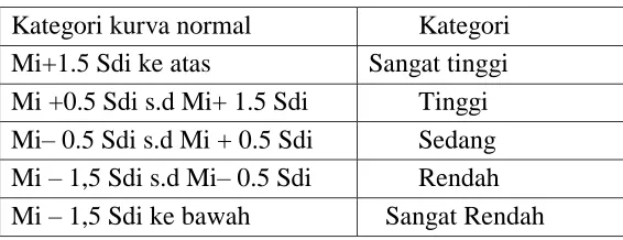 Tabel 3. Skala Lima Kategori 