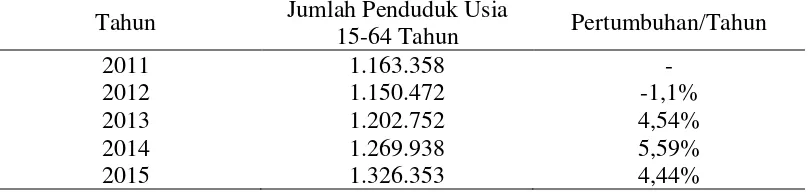 Tabel 1.2 Jumlah Penduduk Usia Produktif (15-64 tahun) Kota Semarang pada 