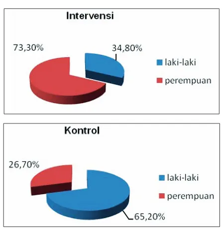 Gambar 1. Distribusi responden berdasarkan jenis kelamin di Kelurahan Mataram Timur, November 2009.