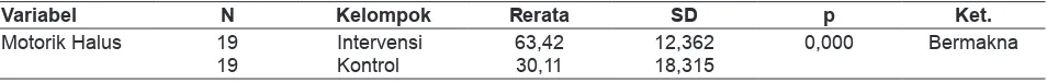 Tabel 7. Distribusi perbedaan nilai perkembangan motorik kasar pada bayi hasil pengukuran pertama  (pre-test) dan pengukuran kedua (post-test) pada kelompok kontrol di Kelurahan Mataram Timur