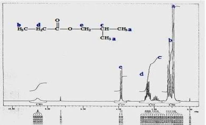 Gambar 1. Spektrum IR Senyawa Isobutil propionat Hasil Sintesis 