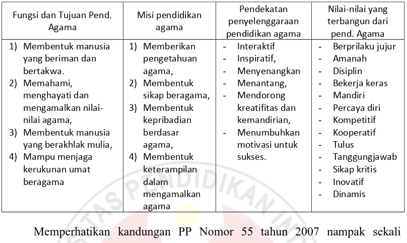 Tabel 1.1  Fungsi,   tujuan   dan   pendekatan    penyelenggeraan  pendidikan agama seperti tercantum dalam  PP No