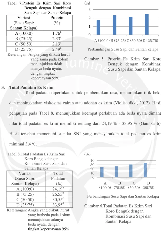 Gambar  5.  Protein Es Krim Sari Koro  Benguk dengan Kombinasi  Susu Sapi dan Santan Kelapa