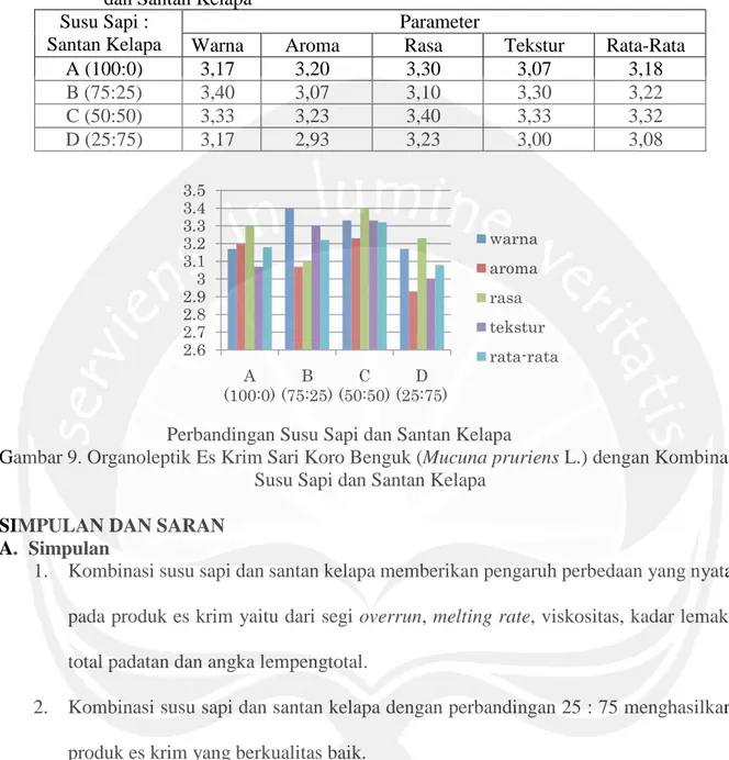 Tabel  11.Hasil Uji Organoleptik Es Krim Sari Koro Benguk dengan Kombinasi Susu Sapi  dan Santan Kelapa 