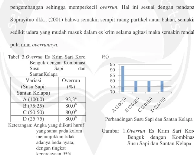 Tabel  3.Overrun  Es Krim Sari Koro  Benguk dengan Kombinasi  Susu Sapi dan  SantanKelapa  Variasi    (Susu Sapi:  Santan Kelapa)  Overrun (%)  A (100:0)  93,3 a B (75:25)  80,0 b  C (50:50)  80,0 b  D (25:75)  80,0 b