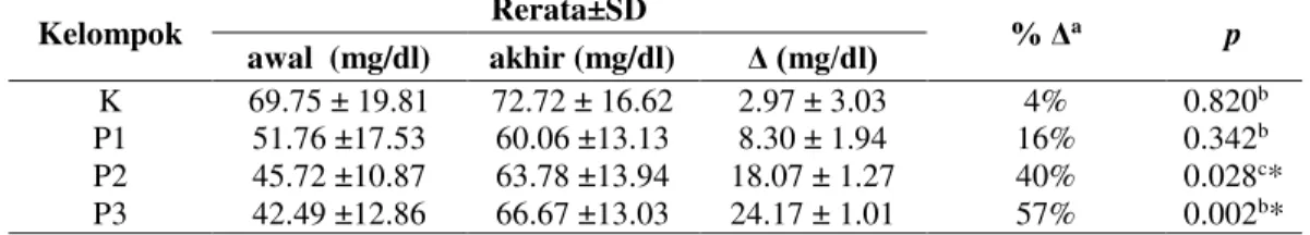 Tabel 4. Kadar Kolesterol HDL Sebelum dan Sesudah Pemberian Susu Kacang Koro Pedang 