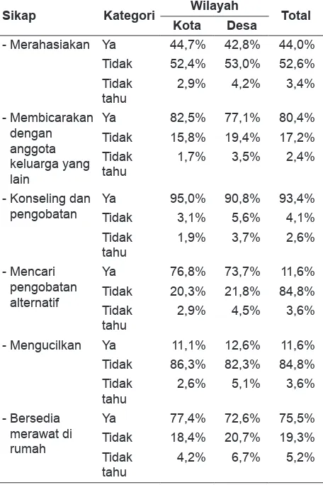 Tabel 7. Distribusi Frekuensi menurut Mengetahui Tes Sukarela HIV/AIDS dan Konseling Berdasarkan Data Riskesdas MDG’S Tahun 2010