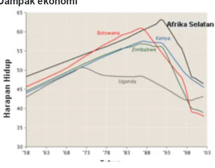 Gambar 1.  Grafik Harapan Hidup Aids di Afrika