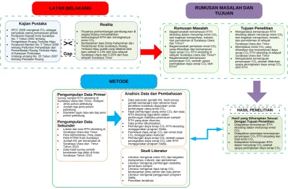 Gambar 5 Kerangka Penelitian 