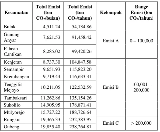 Tabel 6 Penyerapan CO2 Oleh RTH Eksisting 
