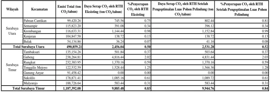 Tabel 8 Daya Serap CO2 RTH Eksisting Setelah Pengoptimalan Luas Pohon Pelindung 