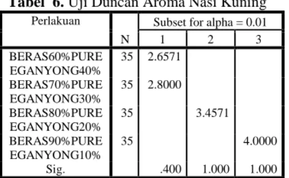 Tabel  6. Uji Duncan Aroma Nasi Kuning   Perlakuan 