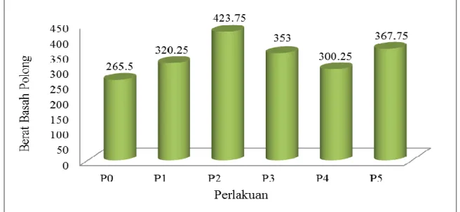 Gambar 5.  . Diagram Rata-rata Bobot Basah Polong (gr) Kacang Tanah pada Penelitian Efektivitas  Pemberian  Kompos  Ampas  Tahu  Terhadap  Pertumbuhan  dan  Produksi  Kacang  Tanah (Arachis hypogaea L.)