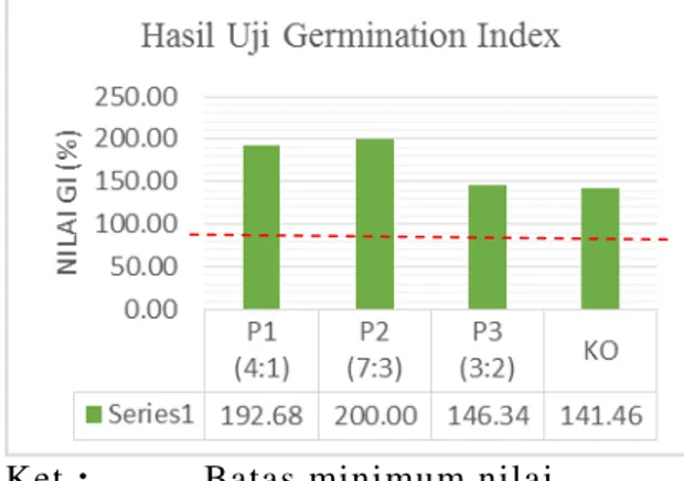 Gambar 9. Grafik Hasil Uji GI  (Germination Index) 