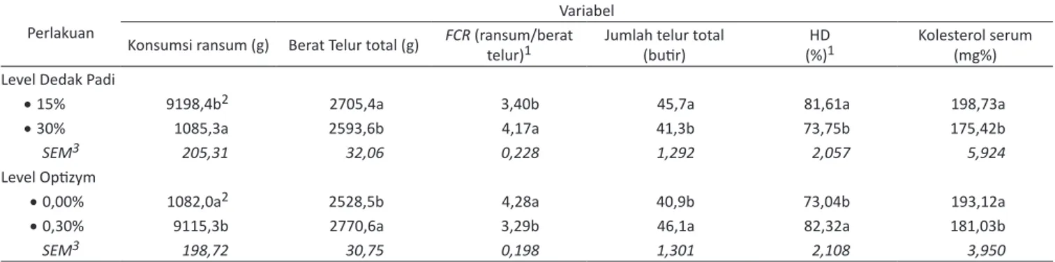 Tabel 3.  Pengaruh Penambahan Phylazime dalam ransum yang mengandung 30% dedak padi terhadap produksi telur ayam Lohmann Brown  umur 42-50 minggu 