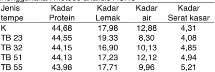 Tabel 3. Data analisis proksimat (dalam %) tempe K, tempe  TB 23, tempe TB 32, tempe TB 51 dan tempe TB 55  menggunakan metode analisis AOAC 