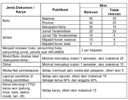 Tabel 2.  Jenis Karya Pengembangan Profesi Guru dan Kriteria Penyekoran dalm               Uji  Sertifikasi  