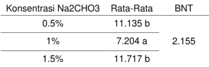 Tabel 1.  Rata-rata kadar protein koro benguk  goreng akibat perlakuan konsentrasi  Na 2 CHO 3