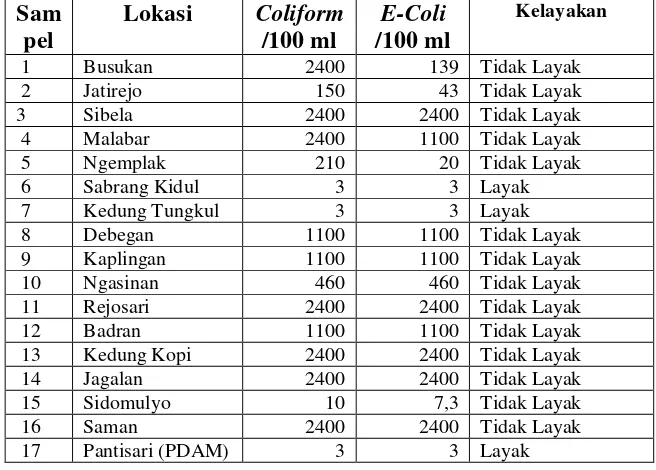 Tabel Pencemaran Coliform dan E-Coli Air Sumur Kecamatan Jebres 2012 