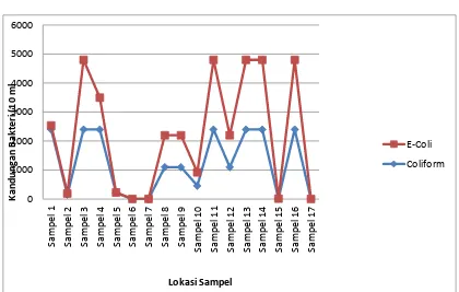 Tabel Status Pencemaran Bakteri Coliform dan Kepadatan Permukiman  Kecamatan Jebres Tahun 2012 