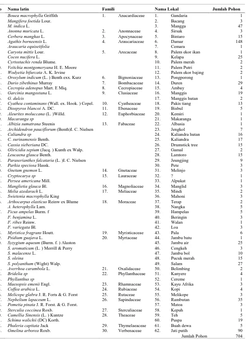 Tabel 1. Daftar jenis koleksi pohon, palem dan pakis di Taman Kehati Lido, Bogor