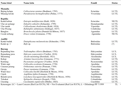 Tabel 5. Jenis-jenis satwa yang ditemukan pada kondisi rona awal di Taman Kehati Lido, Bogor