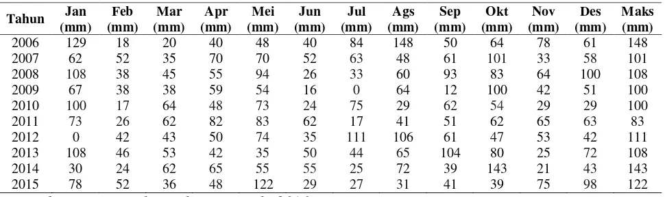 Tabel 4.3 Data Curah Hujan Bulanan dan Harian Maksimum Stasiun Biru-Biru 