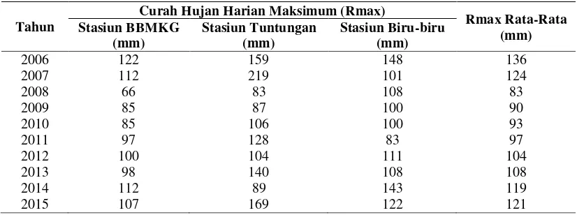 Tabel 4.6 Curah Hujan Harian Maksimum Rata-Rata DAS Babura 