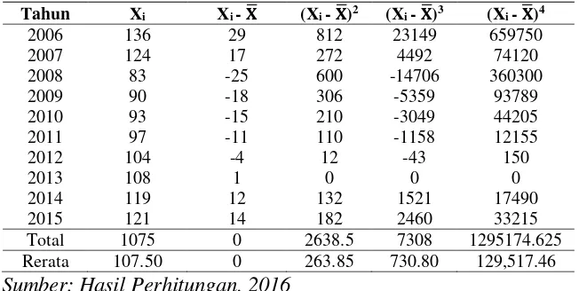 Tabel 4.7 Parameter Statistik Sebaran Normal DAS Babura 