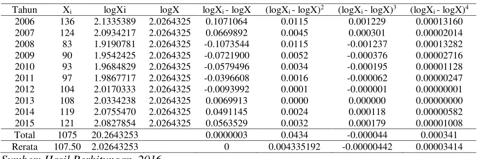 Tabel 4.8 Parameter Statistik Sebaran Logaritma DAS Babura 