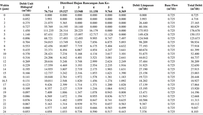 Tabel 4.17 Perhitungan Debit Banjir Rancangan DAS Babura Periode Ulang 10 Tahun 