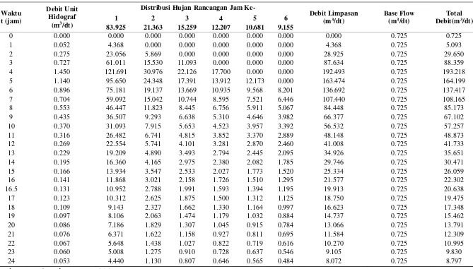 Tabel 4.18 Perhitungan Debit Banjir Rancangan DAS Babura Periode Ulang 25 Tahun 