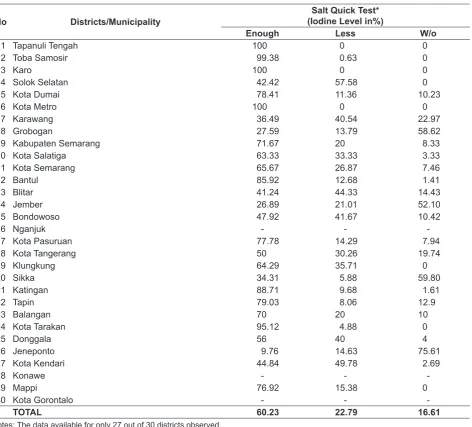 Table 2. Iodine content in salt based on salt quick test (Riskesdas 2007)