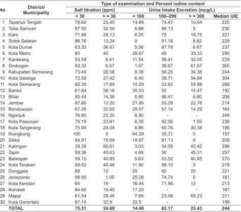 Table 3. Percent iodine content for salt titration and urine intake excretion 