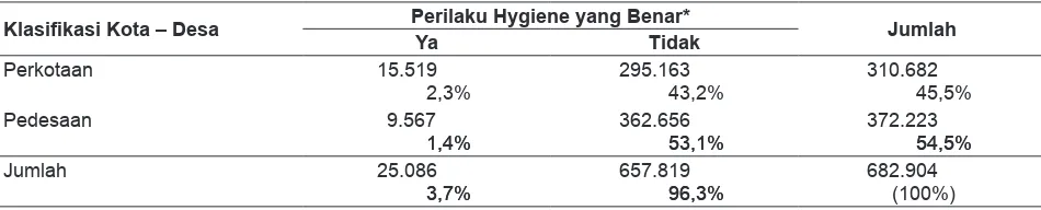 Tabel 8. Persentase Penduduk Sepuluh Tahun ke Atas yang Berperilaku Higienis dengan Benar menurut Klasifikasi Kota-Desa (p = 0,000)