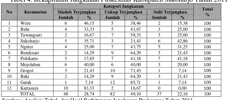 Tabel 4. Rekapitulasi Jangkauan Puskesmas Kabupaten Sukoharjo Tahun 2011 