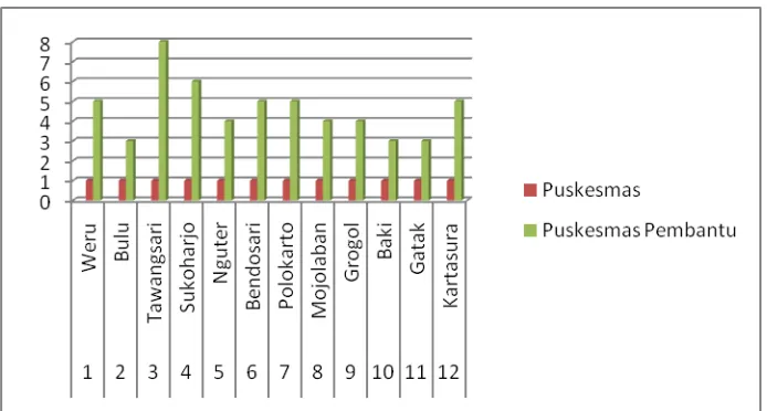 Gambar 1. Diagram Jumlah Puskesmas dan Puskesmas Pembantu per Kecamatan di Kabupaten Sukoharjo Tahun 2011 