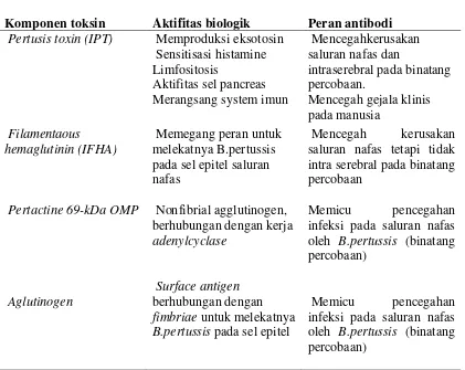 Tabel 2.2 Peran Aktifitas Biologik dan Antibodi Komponen Toksin Bordetella Pertussis  