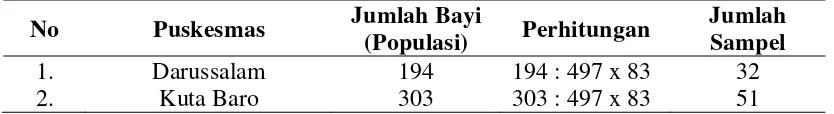 Tabel 3.1  Perhitungan Jumlah Sampel Penelitian di Wilayah Kerja Puskesmas Darussalam dan Kuta Baro  