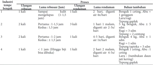 Tabel 2. Perbandingan Kandungan L-Dopa dalam Biji dan Tempe Benguk