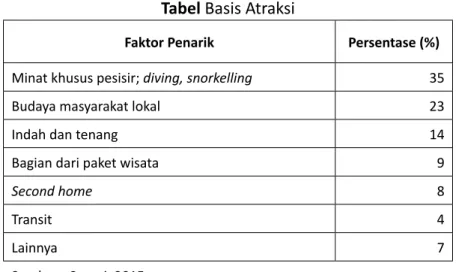 Tabel Basis Atraksi