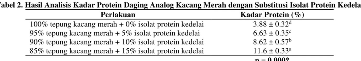Tabel 2. Hasil Analisis Kadar Protein Daging Analog Kacang Merah dengan Substitusi Isolat Protein Kedelai 