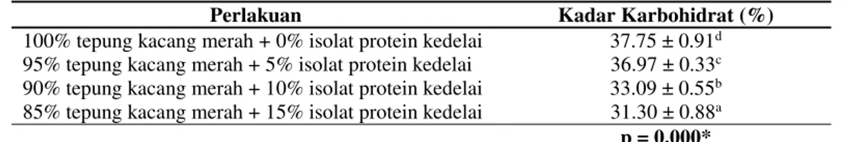 Tabel 4. Hasil Analisis Kadar Lemak Daging Analog Kacang Merah dengan Substitusi Isolat Protein Kedelai 