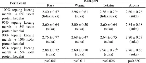 Tabel 9. Uji Kesukaan Daging Analog Kacang Merah dengan Substitusi Isolat Protein Kedelai